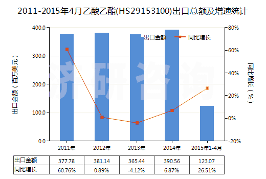 2011-2015年4月乙酸乙酯(HS29153100)出口總額及增速統(tǒng)計(jì)
